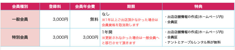 会員種類